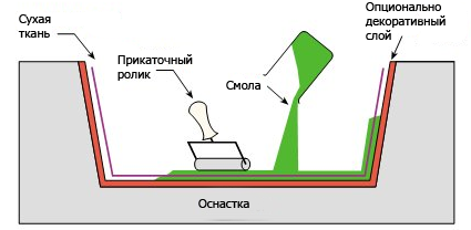 Ручное формование