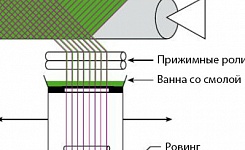 Мокрая намотка