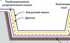 Препрег без автоклава